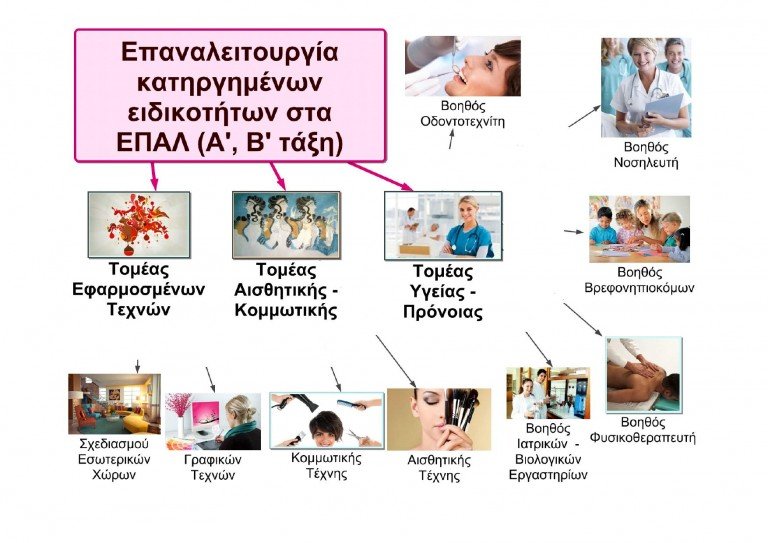 Ενημερωτικό υλικό για επαναλειτουργία κατηργημένων ειδικοτήτων στα ΕΠΑ.Λ.