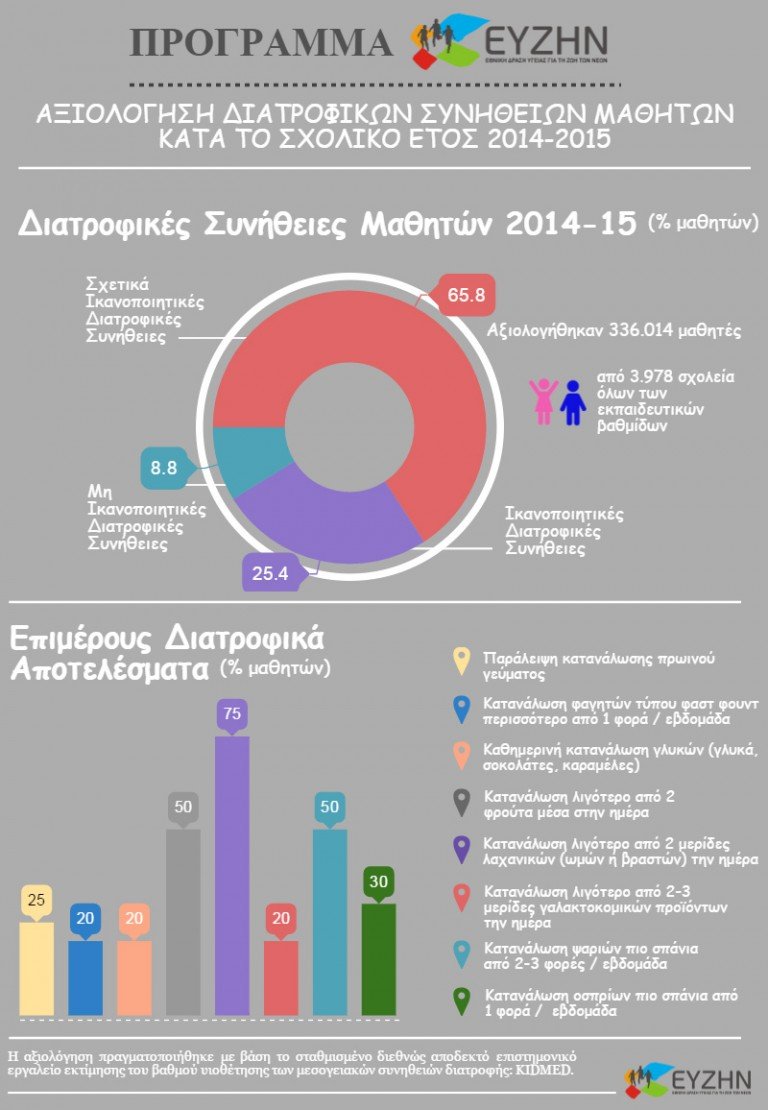 Διατροφή στην παιδική ηλικία: η ελληνική πραγματικότητα