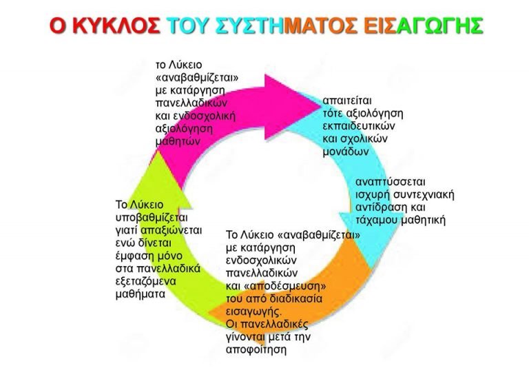 Ο κύκλος του συστήματος εισαγωγής